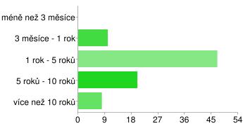 Praktická část 45 méně než 3 měsíce 0 0% 3 měsíce - 1 rok 10 12% 1 rok - 5 roků 47 55% 5 roků - 10 roků 20 23% více než 10 roků 8 9% Obr.