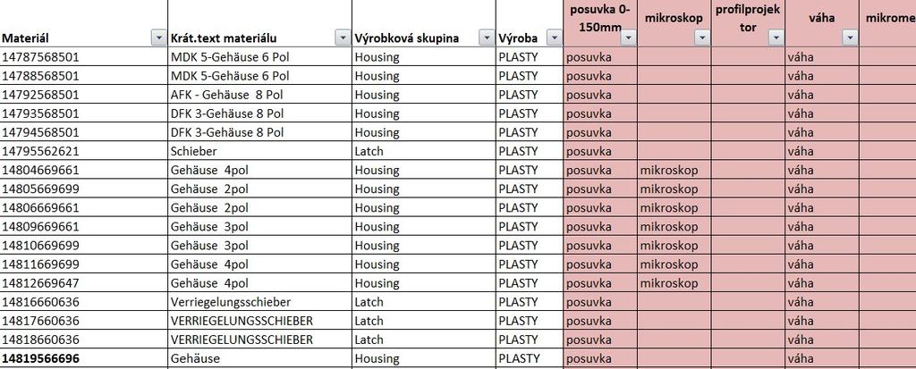 4.5 Plánování a správa vyhotovených MSA databáze Důležitými prvky pro optimalizaci současného sytému bylo zefektivnění vyhledávání již vyhotovených analýz a nastavit plán provádění analýz.