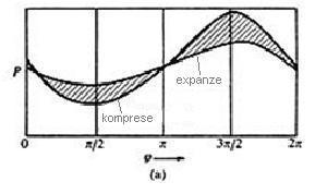 KAPITOLA 2. STIRLINGŮV MOTOR 8 Obrázek 2.9: Vliv aerodynamických ztrát na práci motoru p-v diagram pro expanzní a kompresní prostor je na následujícím obrázku (obr. 2.10).