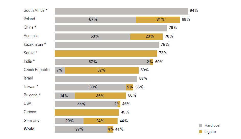 potřebné, a přesto je podíl na jejich celkové produkci elektřiny více než 50 %. Podíl výroby elektřiny z ve vybraných zemích je patrný z obrázku 2. Obr.