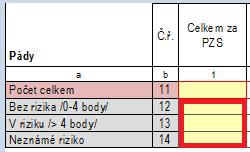 Sběr dat o počtu hlášení nežádoucích událostí v Centrálním úložišti výkazů (1) CHYBY A NEDOSTATKY při vyplňování výkazu L 302 NU Pád rozdělení dle rizika pádu nesprávně: vyplňována rizika pádů všech