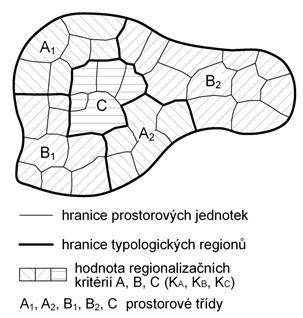 Obrázek 1Individuální regiony; Zdroj: Mendelova univerzita v Brně [2] Typologické regiony se vymezují podle typických vlastností sledovaných v regionech.