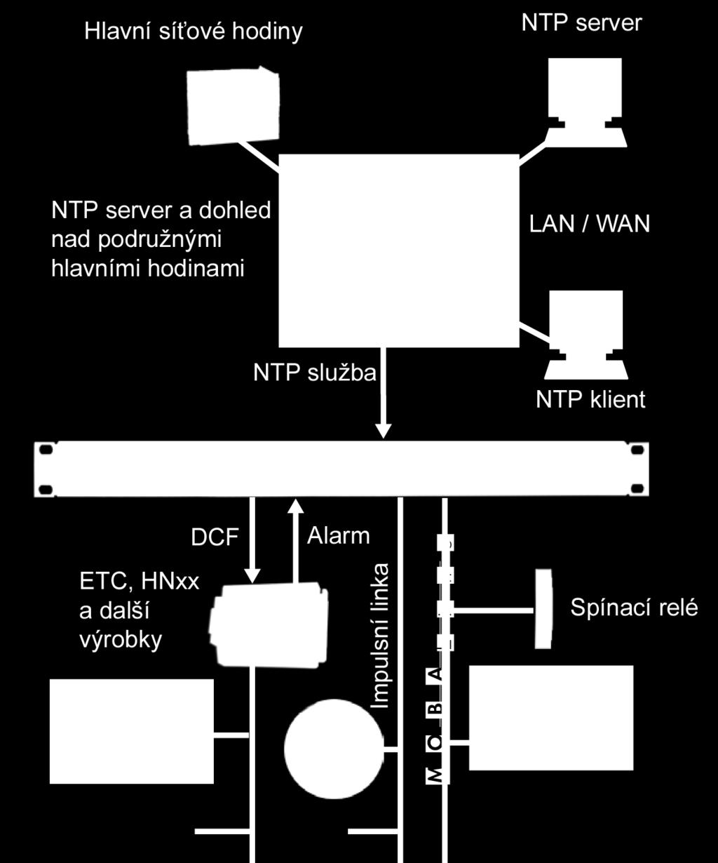serverem DTS 4802 masterclock jako NTP časový server DTS