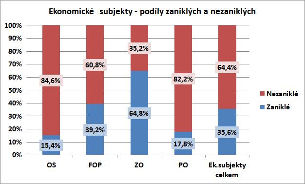 subjektů Tab.č.