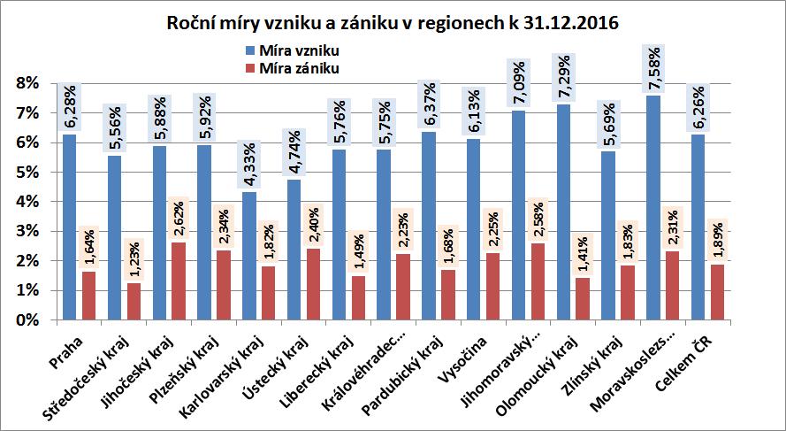 Obr.č. 8: Roční míry vzniků a zániků obchodních společností v regionech k 31.12.2016 Roční míra vzniků obchodních společností k 31.12.2016 Z hodnot na obr.č.8 vidíme, že největší roční míra vzniku obchodních společností, která byla změřena u Moravskoslezského kraje je 7,58%.