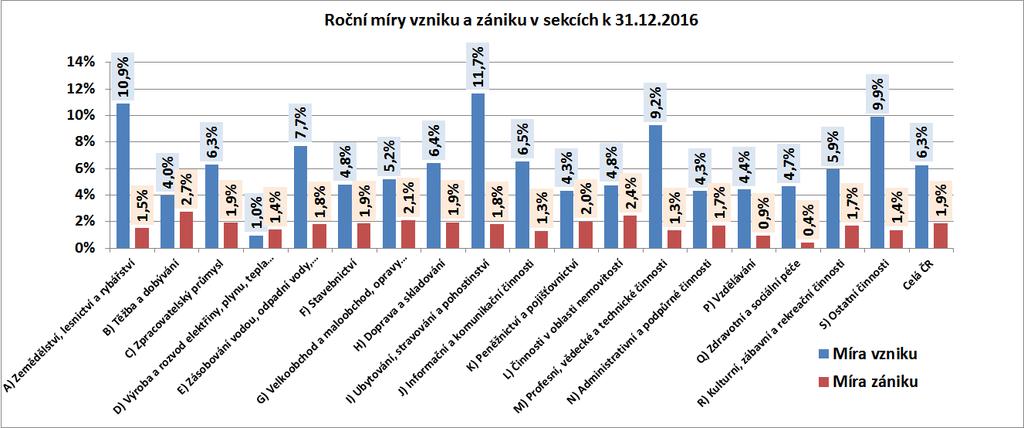 Obr.č. 12: Roční míry vzniků a zániků obchodních společností v sekcích k 31.12.2016 V grafu na obr.č.12 jsou uvedeny hodnoty ročních měr vzniků a zániků v jednotlivých sekcích ke dni 31.12.2016. Jsou to hodnoty, které můžeme odečíst i v grafech na obr.