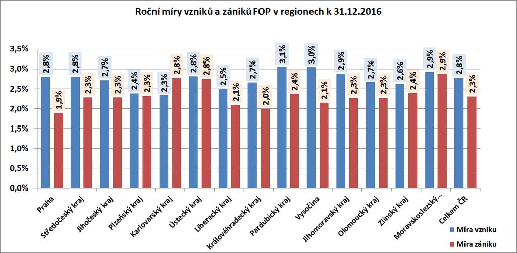 Obr.č. 26: Roční míry vzniků a zániků FOP v regionech k 31.12.2016 Roční míra vzniků FOP k 31.12.2016 Z hodnot na obr.č.26 vidíme, že největší roční míra vzniků FOP 3,1% byla změřena u Pardubického kraje.