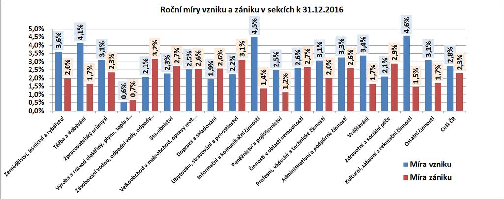 Obr.č. 30: Roční míry vzniků a zániků FOP v sekcích k 31.12.2016 V grafu na obr.č.30 jsou uvedeny hodnoty ročních měr vzniků a zániků FOP v jednotlivých sekcích ke dni 31.12.2016. Jsou to hodnoty, které můžeme odečíst i v grafech na obr.