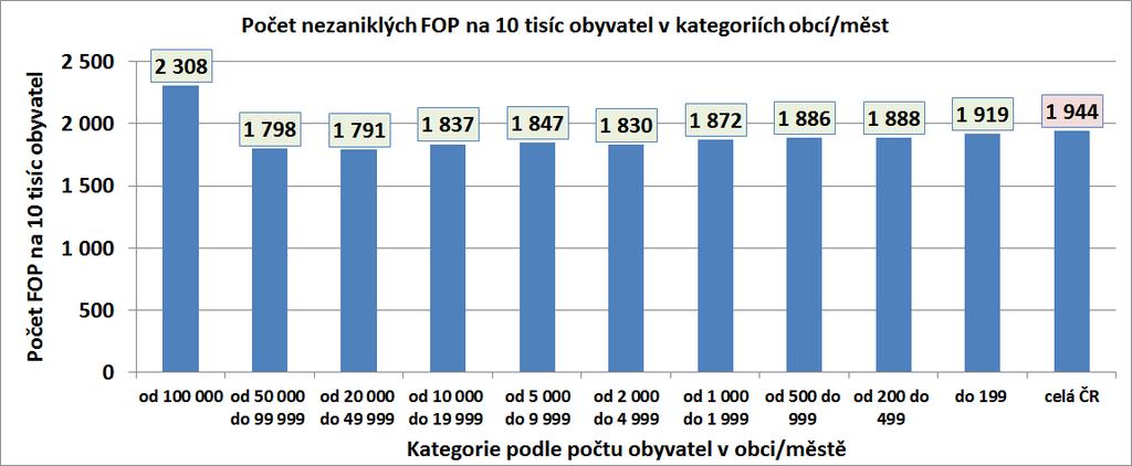 Obr.č. 35: Počty nezaniklých FOP na 10 tisíc obyvatel v obcích a městech 4.3.1 Roční míry vzniků a zániků FOP Grafy časových vývojů ročních měr vzniků a zániků FOP v obcích a městech jsou uvedeny na obr.