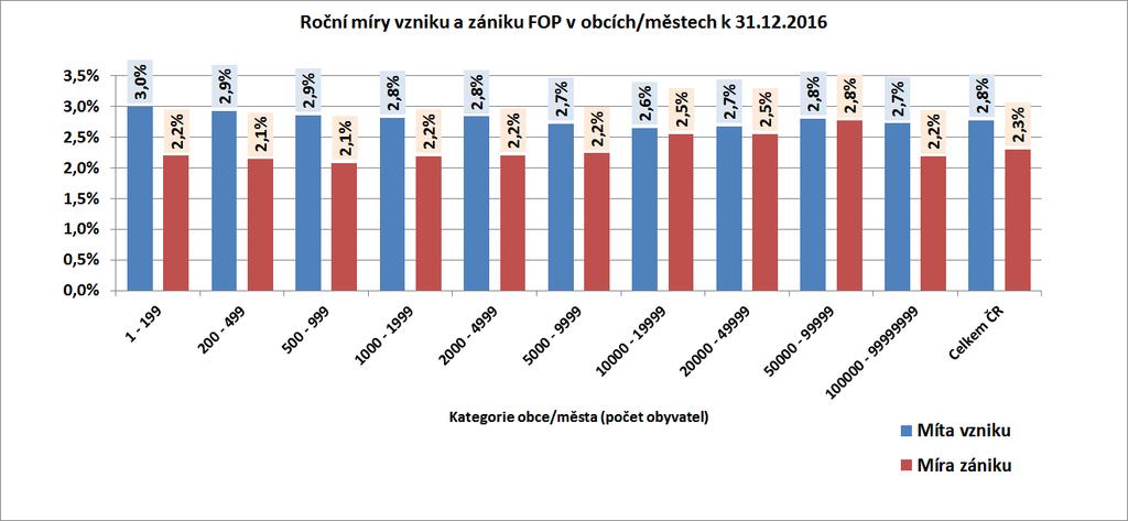 Obr.č. 37: Roční míry vzniků a zániků FOP v obcích a městech k 31.12.2016 V grafu na obr.č.37 jsou uvedeny hodnoty ročních měr vzniků a zániků FOP v jednotlivých kategoriích obcí a měst ke dni 31.12.2016. Jsou to hodnoty, které můžeme odečíst i v grafech na obr.