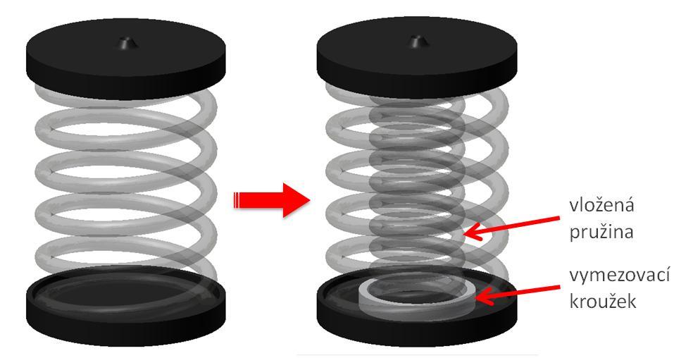 Pro tento účel byly vybrány pružiny s dostatečnou tuhostí a rozměry, které umožňují jejich soustředné uložení v původních miskách.
