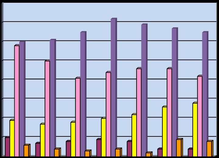 26 Věkové složení klientů v roce 2016 Věk do 65 let 4 klienti Ve věku od 66 75 let 28 klientů Ve věku od 76-85 let 42 klientů Ve věku od 86 95 let 65