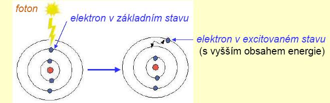 Průběh primárních procesů fotosyntézy Při dopadu kvant záření (fotonů) vhodné vlnové délky (přibližně od 400 do 700 nm) na asimilační barviva v anténách, dojde v jejich molekulách k excitaci