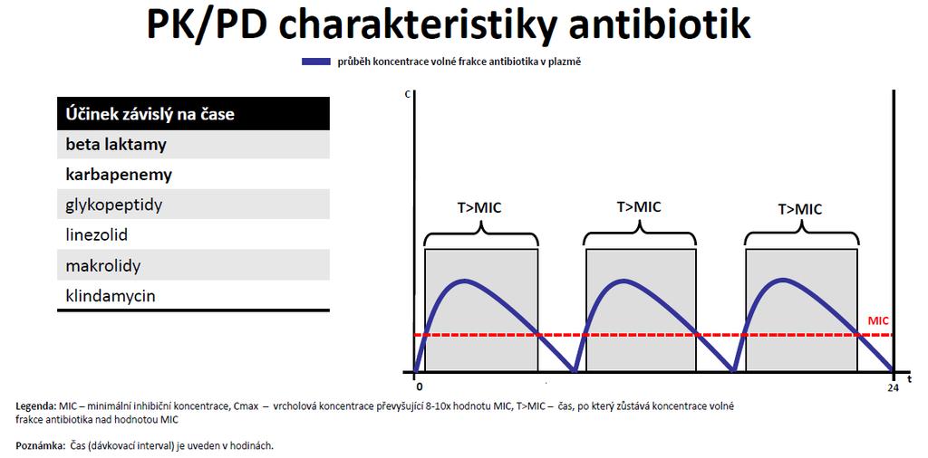 3) Optimalizace PK/PD cílů Therapeutic drug monitoring - KDY ODEBÍRÁME VZOREK? LČ s úzkým terapeutickým oknem - VAN, AMG, (β-laktámy?