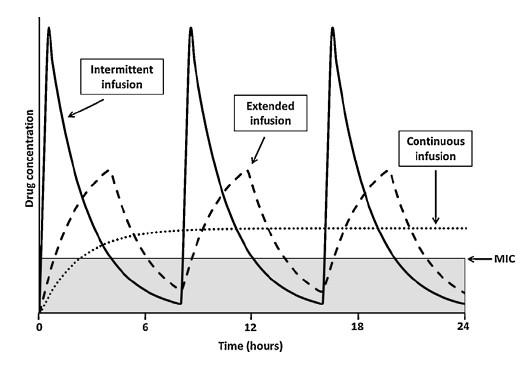 3) Optimalizace PK/PD cílů intermitentní vs.