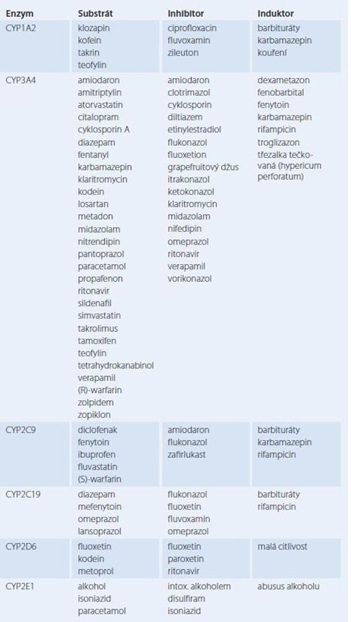 DISTRIBUCE vytěsňování z vazby na bílkovinu lék/lék; lék/bilirubin hypoalbuminémie METABOLISMUS léková indukce