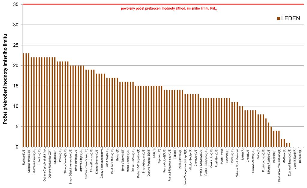 Obr. 5 Počet dnů, kdy průměrná denní koncentrace PM 10 překročila hodnotu