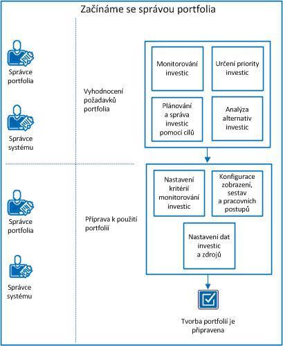 Začínáme se správou portfolia Následující diagram znázorňuje, jak mohou správce systému a manažer portfolia začít spravovat portfolio. Zahájení správy portfolia postup: 1.