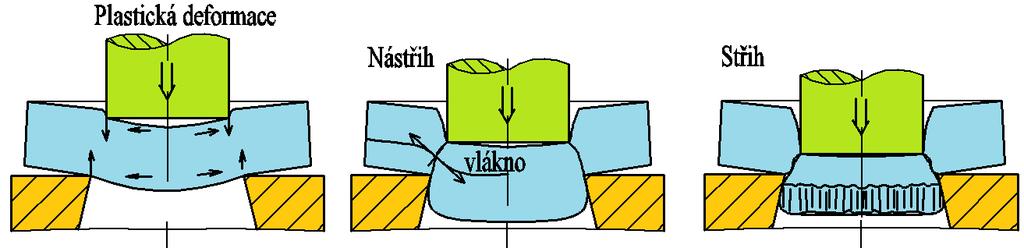 BAKALÁŘSKÁ PRÁCE List 14 2 TECHNOLOGIE STŘÍHÁNÍ [20] Technologie stříhání patří mezi nejpoužívanější operaci tváření. Považuje se za základní operaci dělení materiálu.