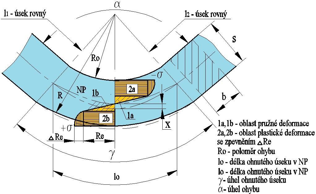 BAKALÁŘSKÁ PRÁCE List 22 3 TECHNOLOGIE OHÝBÁNÍ [1], [6], [7] Ohýbání je proces plošného tváření, kde vlivem sil a ohybových momentů dochází k trvalé deformaci polotovaru, kterým může být plech (např.