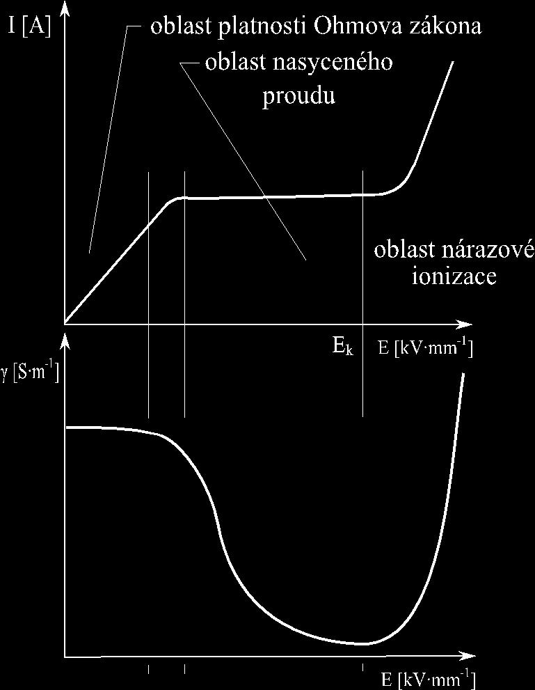 Obr. 1 Voltamperová charakteristika plynných izolantů a napěťová závislost jejich konduktivity (zdroj: [3]) Vztahem n' n' vyjádřen vztah: q a rovnicí (26) je popsán proud I tekoucí