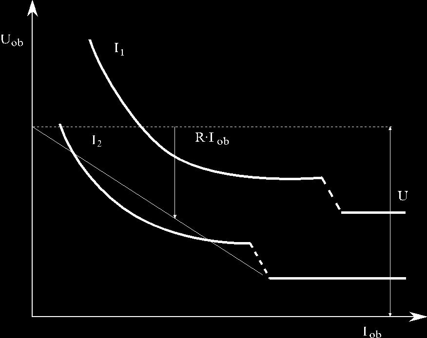 2.4.3 Obloukový výboj V případě obloukového výboje dochází k termoemisi elektronů z rozžhavené katody a probíhá na rozdíl od doutnavého výboje za vyšší proudové hustoty a ještě nižšího napětí.