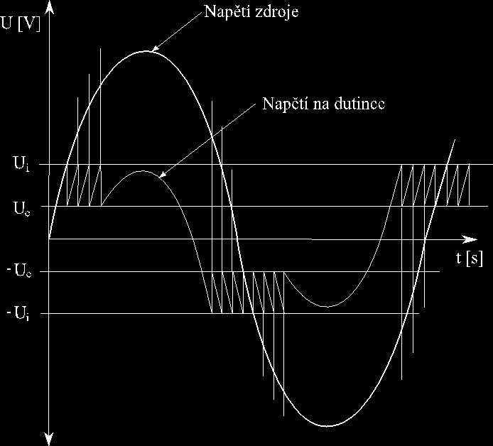 Obr. 13 Gemant Philippovův model a napěťové průběhy (zdroj: [6]) Napětí na kapacitě C 1 je vyjádřeno: i du1 du 1 dt i1 dt C1 1 (53) C1 V případě dosazení rovnice (50) do (51) vznikne vztah: i1 i du 1