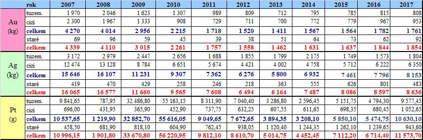 Množství zlatého, stříbrného a