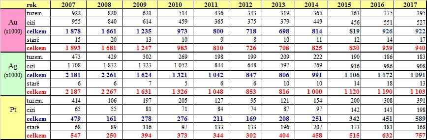 leden prosinec v letech 2007 2017