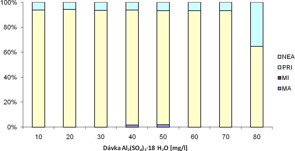 Obr. 3 Test agregace - rychlé i pomalé míchání Při využití rychlého i pomalého míchání docházelo u optimálních dávek ke snížení koncentrace zbytkového Al i CHSK Mn.