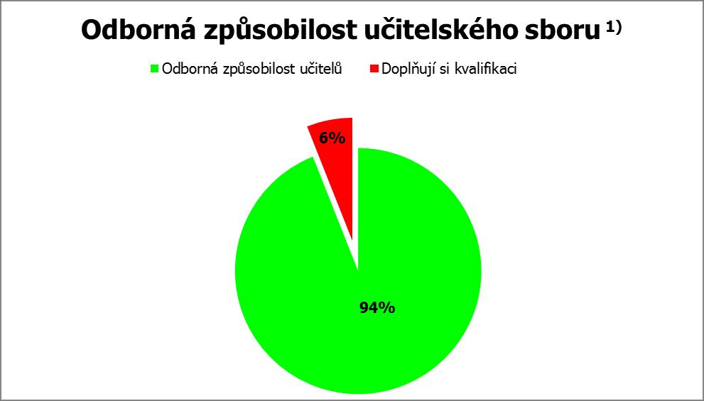 2.4. Charakteristika pedagogického sboru: Pedagogický sbor má 38 členů (29 učitelů, z nichž 3 jsou speciální pedagogové a 2 jsou učitelé s rozšířenou kompetencí pro oblast spec.