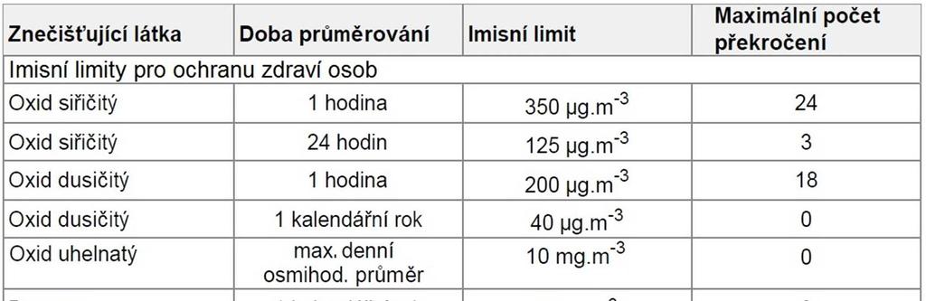 Platná legislativa v ČR Důležité přílohy Zákona o ochraně ovzduší 201/2012 Sb.