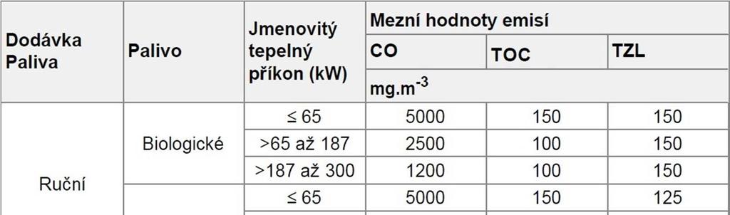 Platná legislativa v ČR Důležité přílohy Zákona o ochraně ovzduší 201/2012 Sb.