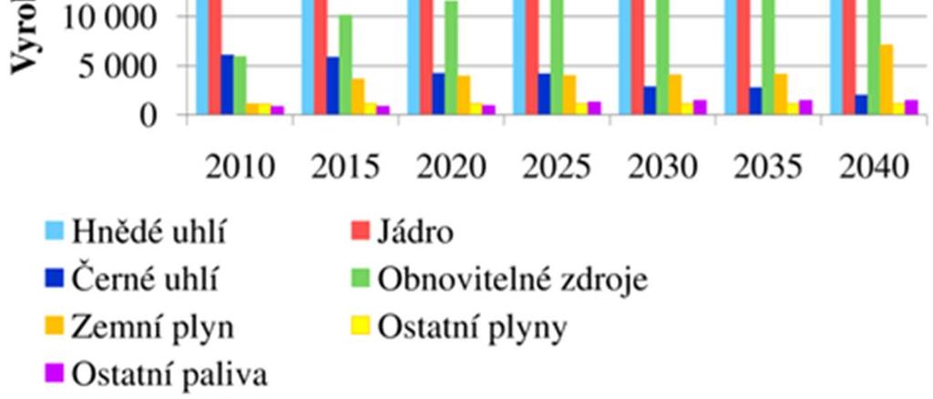 elektřiny v České