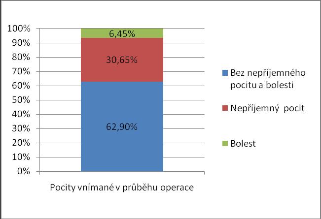 Obrázek 2 Graf pocitů vnímaných P/K v průběhu operace katarakt V Oblastní nemocnici Mladá Boleslav, a. s.