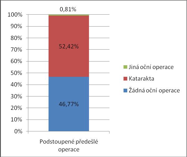 Otázka č. 11 Podstoupil/-a jste někdy operaci na oku?