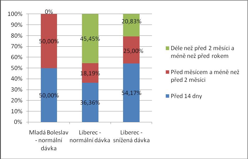Jak je vidět na Obrázku 8 Graf doby předchozí operace katarakty na jednotlivých pracovištích, v Oblastní nemocnici Mladá Boleslav, a. s. vznikly pouze dvě skupiny respondentů.