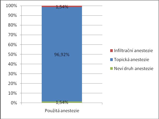 Obrázek 9 Graf celkově použité anestezie u první operace katarakt Pouze v jednom případě (12,50 %) z Oblastní nemocnice Mladá Boleslav, a. s. byla pouţita infiltrační anestezie.