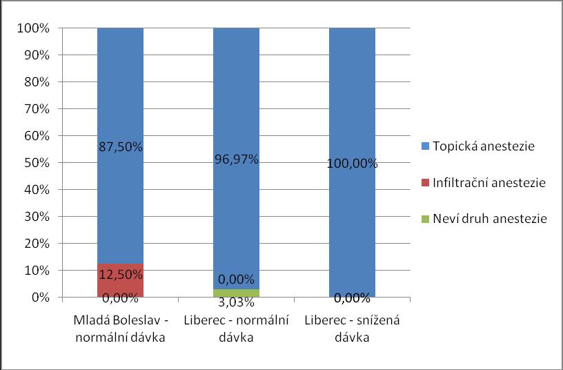Obrázek 10 Graf použité anestezie u první operace katarakty na jednotlivých pracovištích Vzhledem k tomu, ţe v Krajské nemocnici Liberec, a. s.