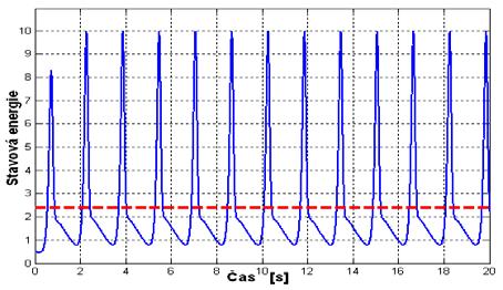 4 M. Šork, D. Mayer: Zobecěý Tellegeův prcp a jeho aplkace říje 07 (ročík 7) perodcké kmy. Výsledky smulací jsou a obr. 7 až 0, elekrocká verze sysému a obr.. w k -α α -α -α Obr. 6.