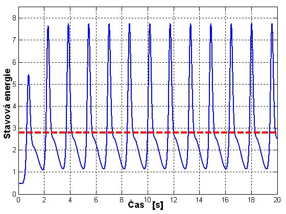 Sředí hodoa savové eerge je,79 J. f (.) L w + k + R k = A R v A Obr. 7. Průběh savových proměých a ve fázové rově pro eleárí sysém s elearou ypu f( ) = ( ). Obr.. Elekrocká verze eleárího sysému dle obr.