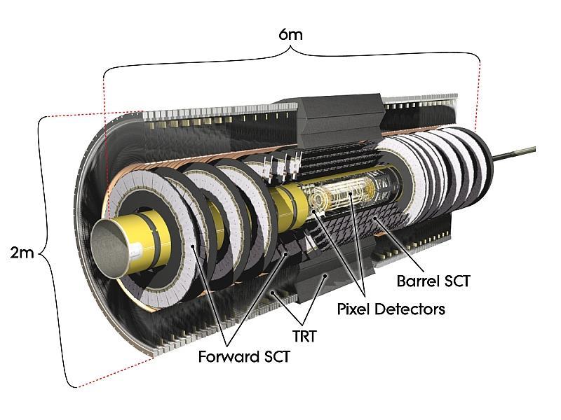 Inner Detector vysoce přesný dráhový detektor, situován kolem interakčního bodu ATLAS tři sub-detektory Pixel křemíkový detektor, leží nejblíže svazku částic SCT (SemiConductor tracker) vysoké