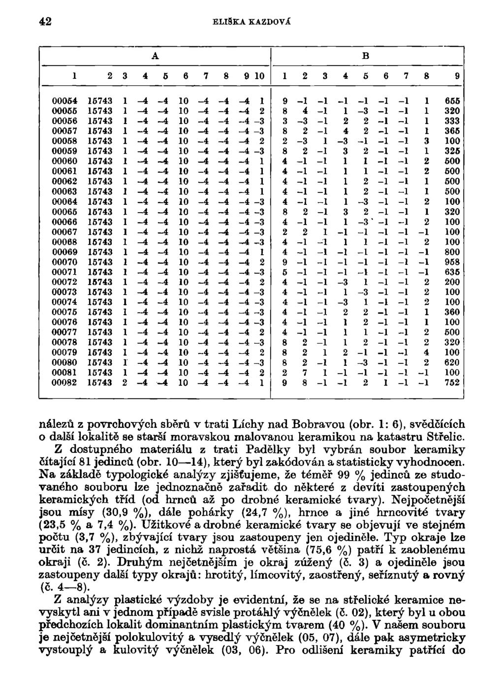 42 ELIŠKA KAZDOVÁ A B 1 2 3 4 5 6 7 8 9 10 1 2 3 4 5 6 7 8 9 00054 16743 1-4 -4 10-4 -4 -A 1 9-1 -1-1 -1-1 -1 1 655 00066 15743 1 -A -4 10-4 -4 ~4 2 8 4-1 1-3 -1-1 1 320 00066 16743 1-4 -4 10-4 -4-4