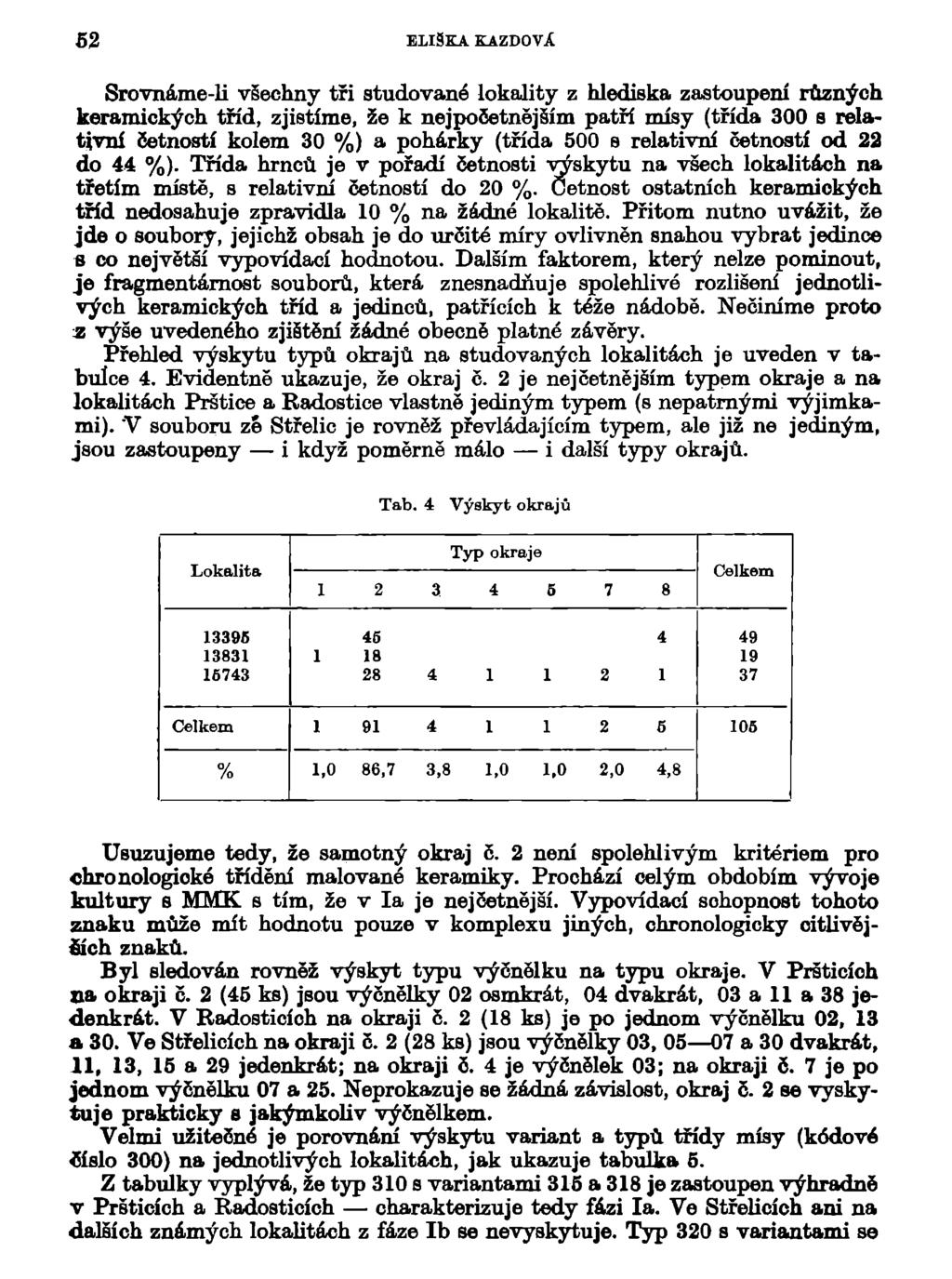 52 ELIŠKA KAZDOVÁ Srovnáme-li všechny tři studované lokality z hlediska zastoupení různých keramických tříd, zjistíme, že k nejpočetnějším patří mísy (třída 300 s relativní četností kolem 30 %) a