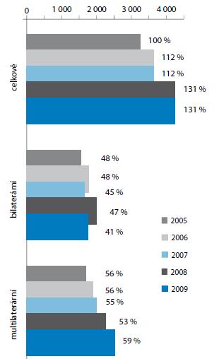 Graf 1 Vývoj ZRS ČR v období 2005-2009 (v mil. Kč) - celkový objem, objem na bilaterální a multilaterální ZSR Zdroj: Statistiky OECD 3.