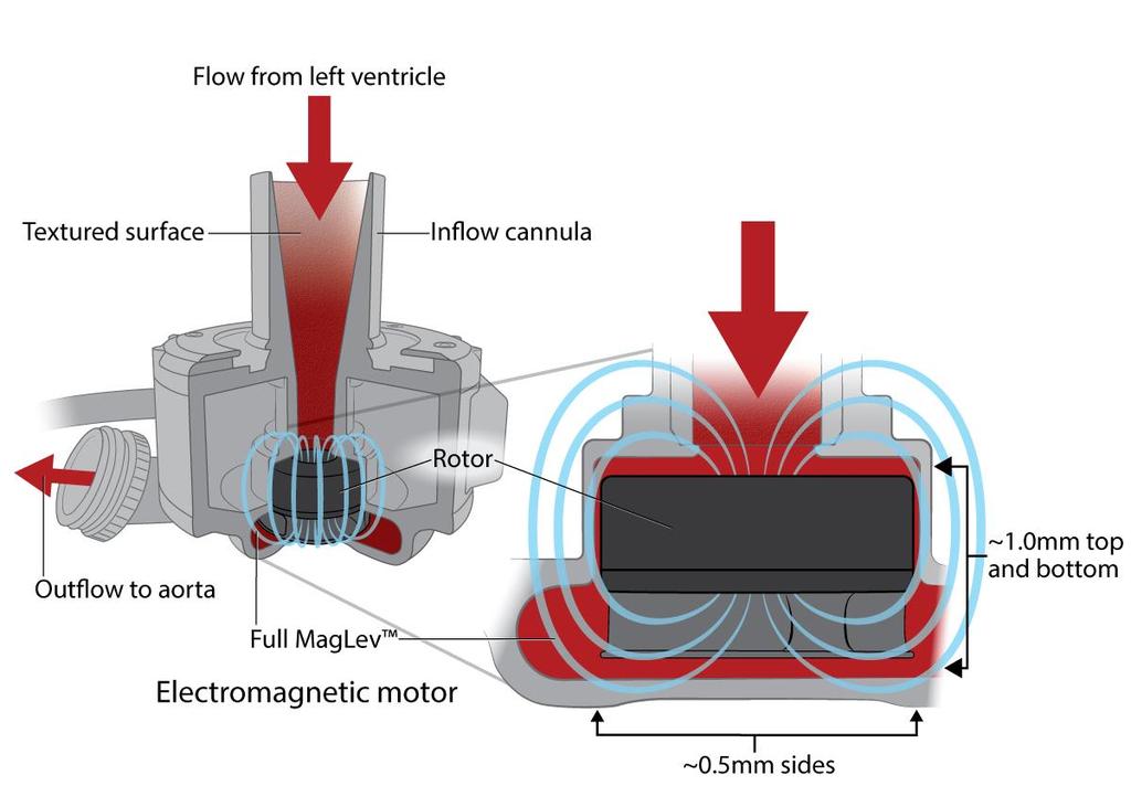 Key features Magneticky of full levitující magnetic rotor levitation Konzistentní šířka krevní cesty Umělá pulsatilita rotor speed [rpm] c