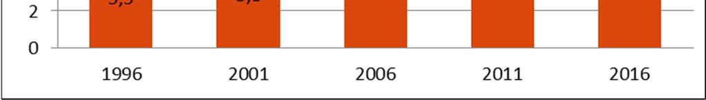 Mezi roky 2011 a 2016 již k nárůstu nedošlo a podíl obézních a