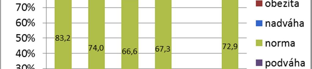 Vývoj prevalence nadváhy a obezity u dětí (věkové skupiny 5, 9,