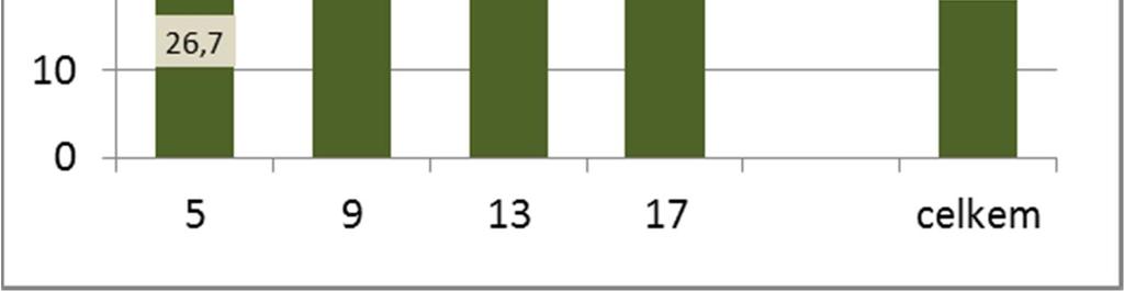 Děti s nízkou hmotností a zároveň děti s nadváhou a obezitou měly významně častěji vadné držení než děti s normální hmotností. Graf č 17. Prevalence VDT dle věku Graf č. 18.