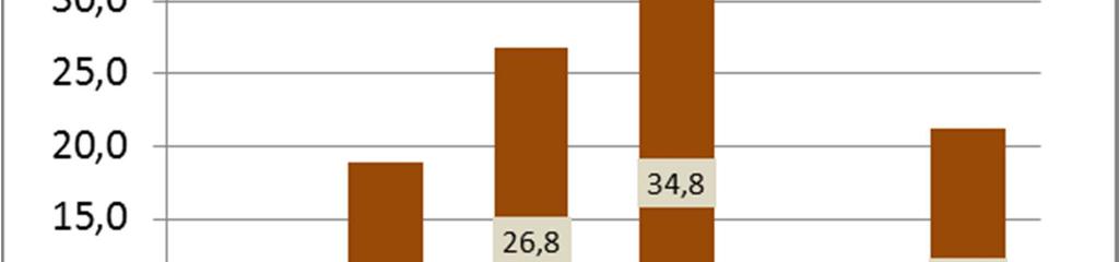 dětí (krční 7,3 %, bederní 7 %), v obou případech výskyt narůstal s věkem a byl častější u dívek. Graf č 19.